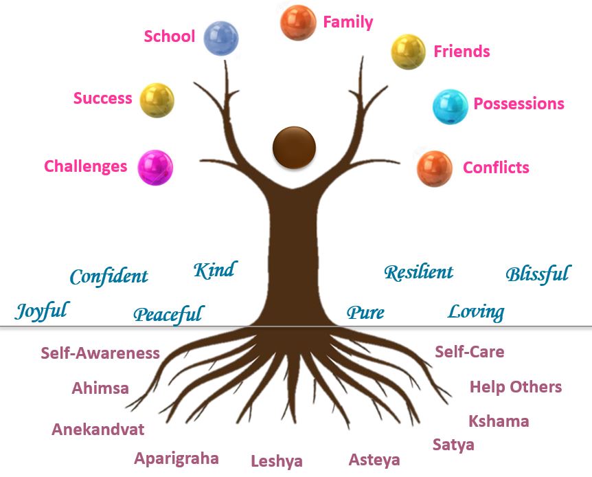 Core Jain Values | Know It, Use It, Be It